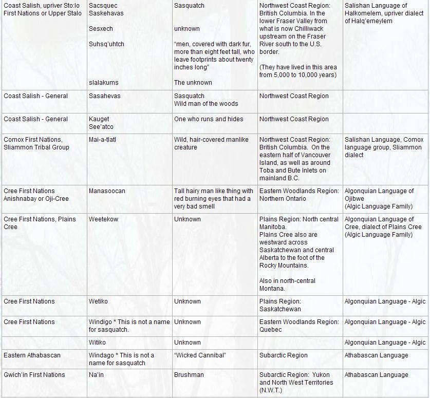 First Nations Bigfoot Names