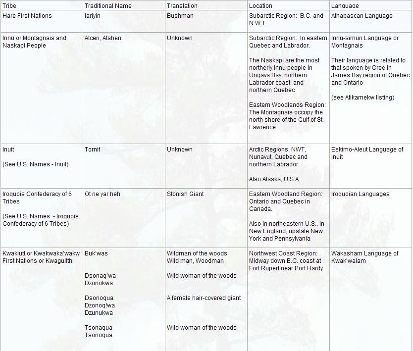 First Nations Bigfoot Names