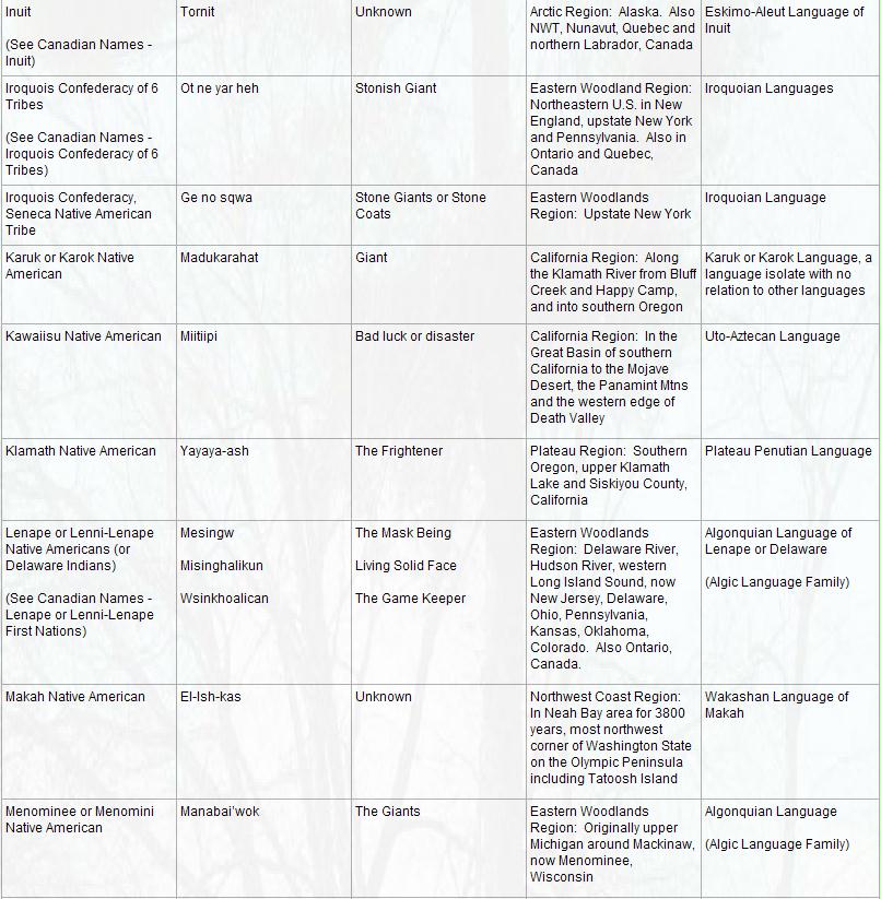 First Nations Bigfoot Names