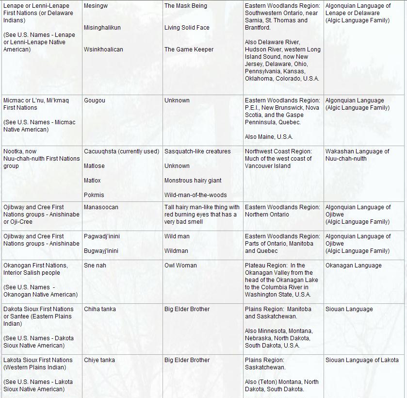 First Nations Bigfoot Names