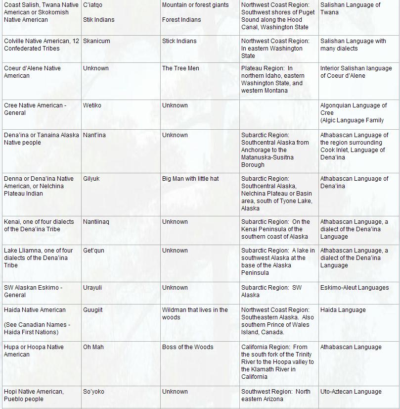 First Nations Bigfoot Names