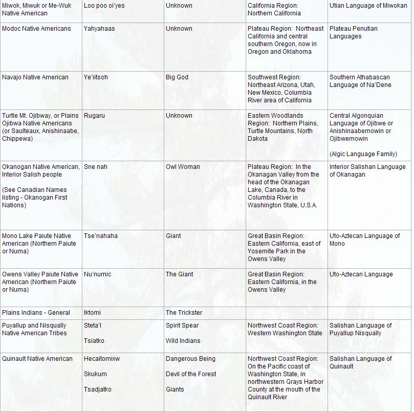 First Nations Bigfoot Names